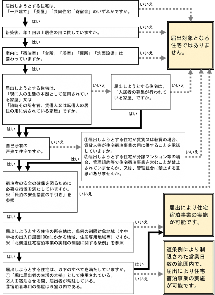 届出における図