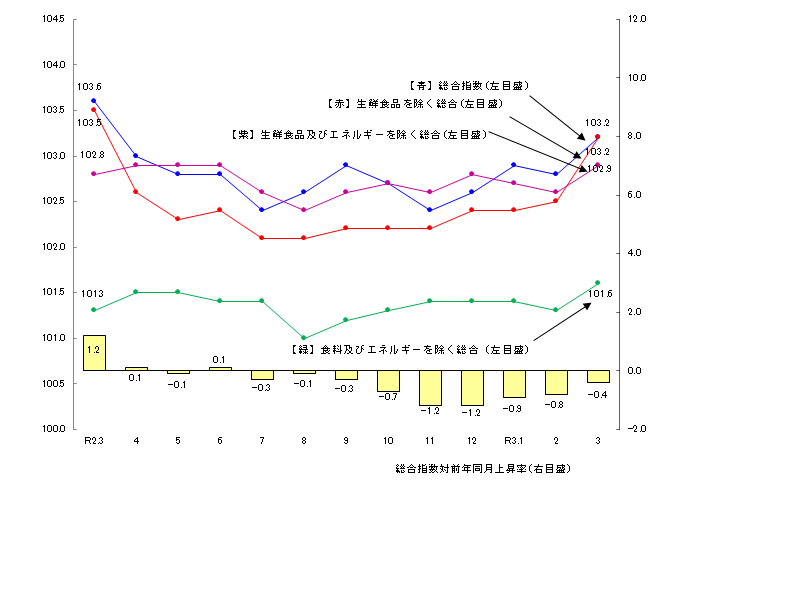 図1-消費者物価指数の推移（平成27年=100）