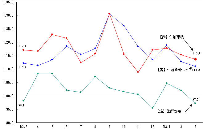 図2-生鮮食品の推移（分類別）（平成27年＝100）