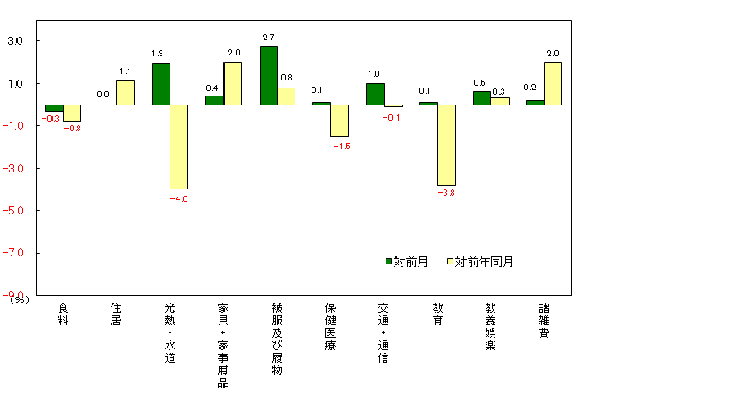 図3-10大費目別対前月及び対前年同月上昇率