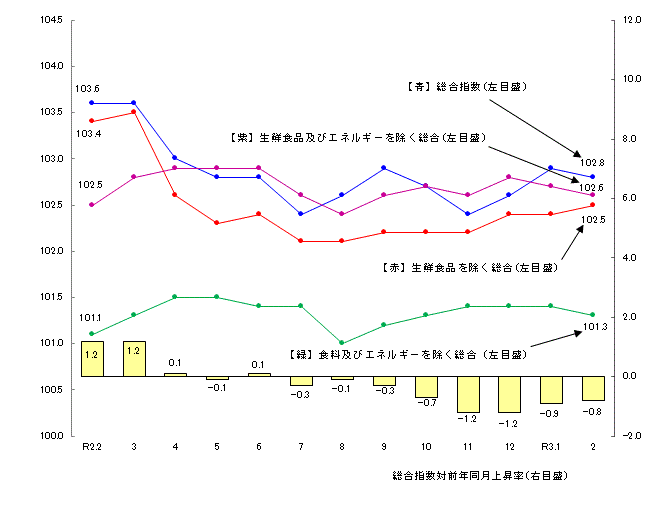 図1-消費者物価指数の推移（平成27年=100）