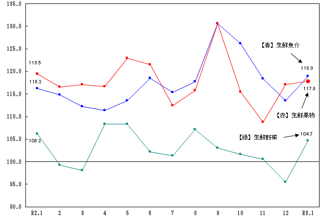 図2-生鮮食品の推移（分類別）（平成27年＝100）