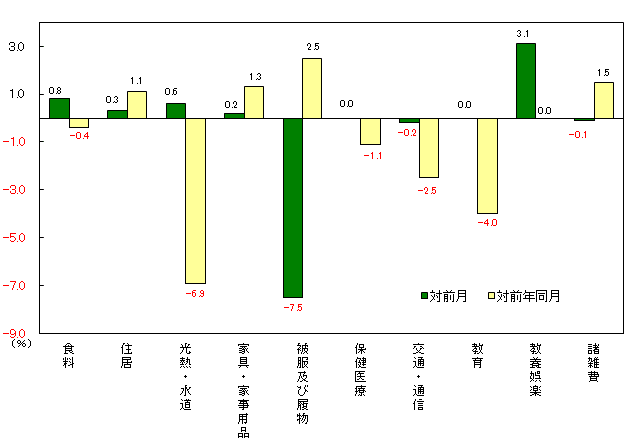 図3-10大費目別対前月及び対前年同月上昇率