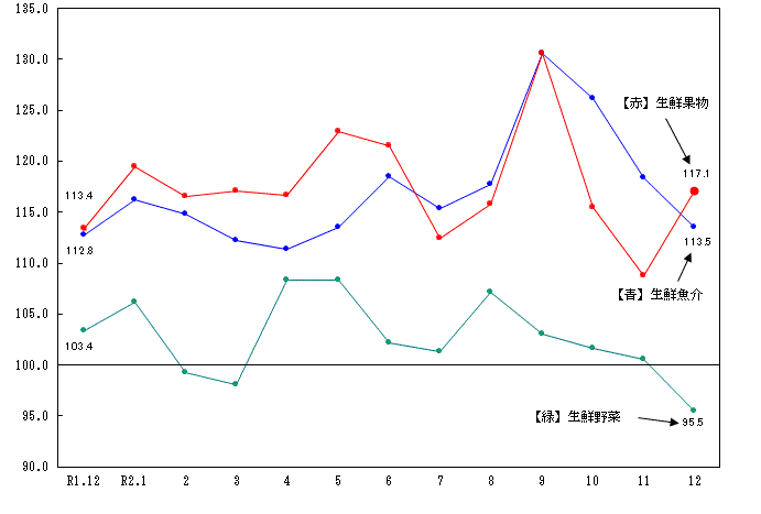 図2-生鮮食品の推移（分類別）（平成27年＝100）