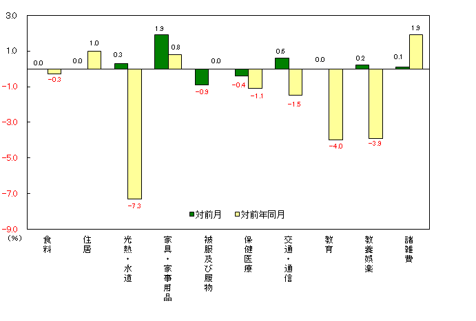 図3-10大費目別対前月及び対前年同月上昇率