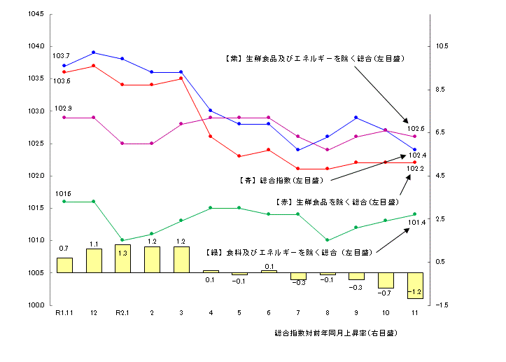 図1-消費者物価指数の推移（平成27年=100）