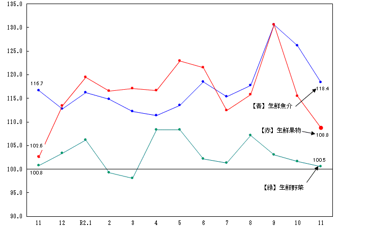 図2-生鮮食品の推移（分類別）（平成27年＝100）