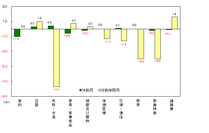 図3-10大費目別対前月及び対前年同月上昇率