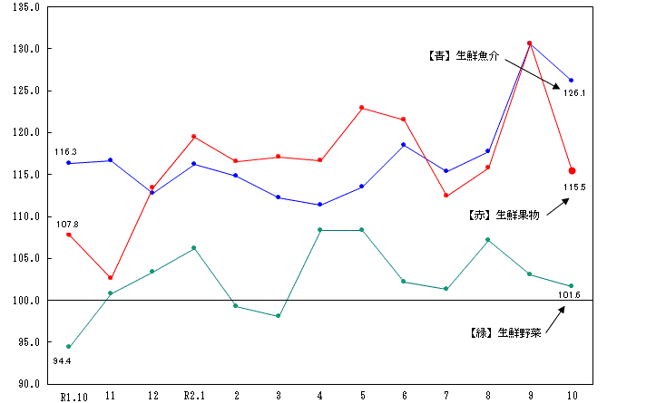 図2-生鮮食品の推移（分類別）（平成27年＝100）