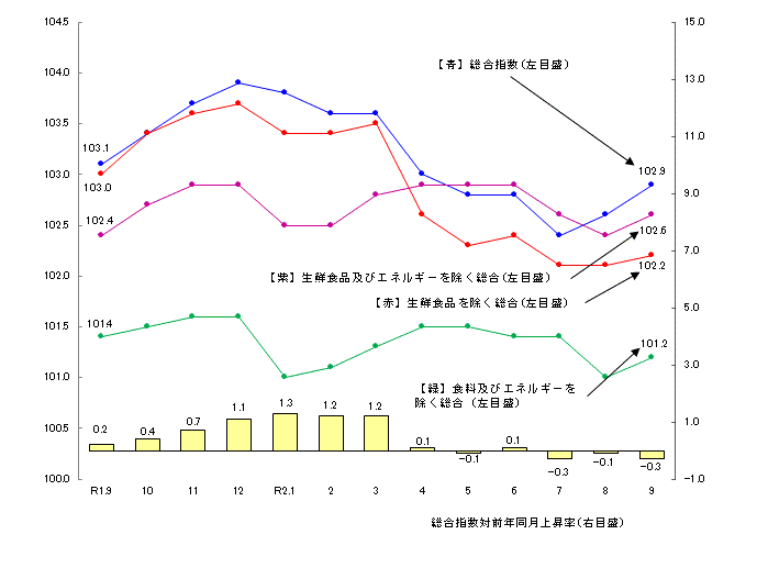 図1-消費者物価指数の推移（平成27年=100）