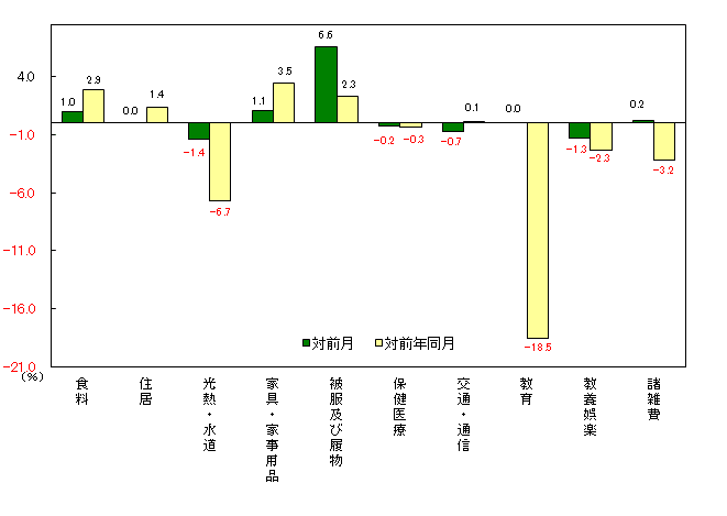 図3-10大費目別対前月及び対前年同月上昇率