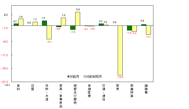 図3-10大費目別対前月及び対前年同月上昇率