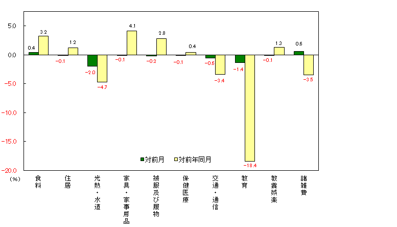 図3-10大費目別対前月及び対前年同月上昇率