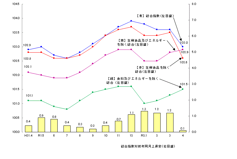 図1-消費者物価指数の推移（平成27年=100）