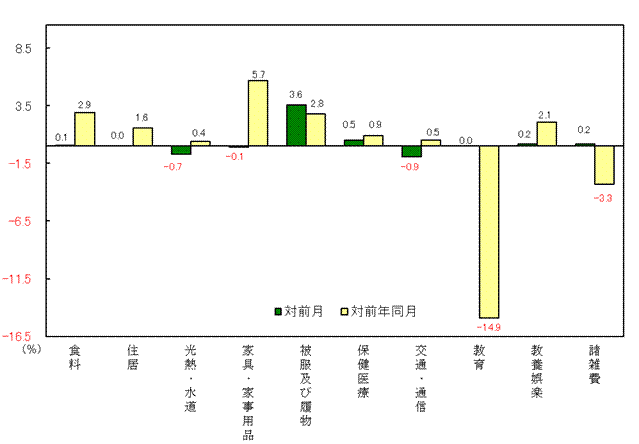 図3-10大費目別対前月及び対前年同月上昇率