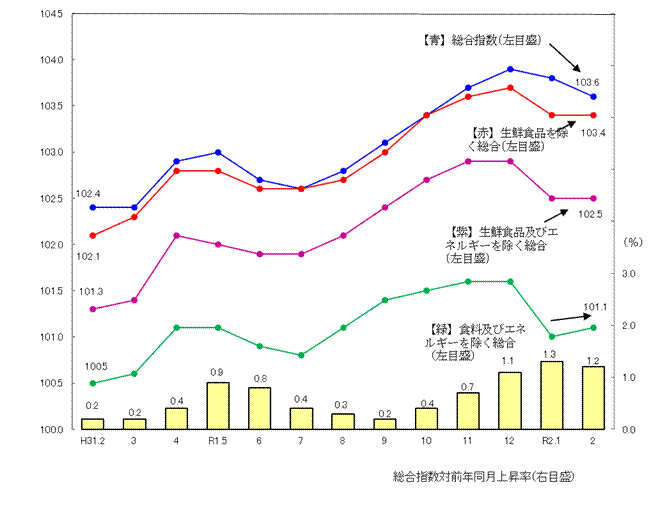 図1-消費者物価指数の推移（平成27年=100）