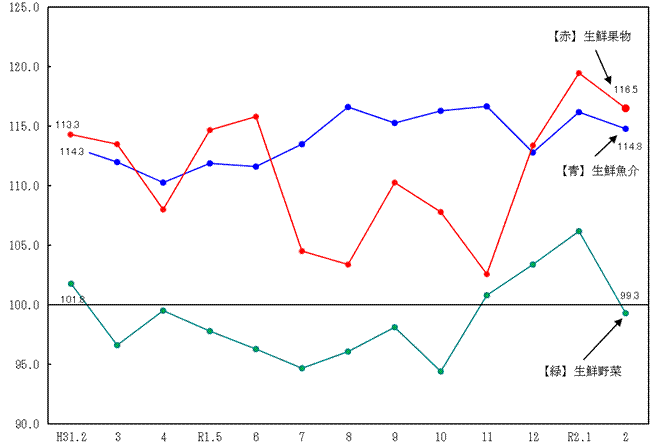 図2-生鮮食品の推移（分類別）（平成27年=100）