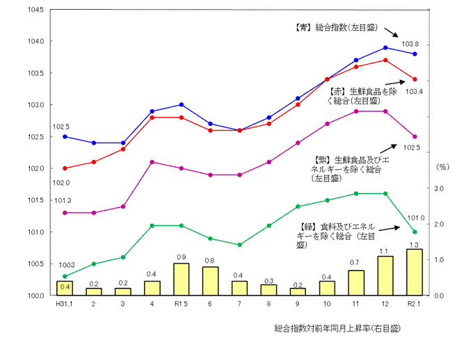 図1-消費者物価指数の推移（平成27年=100）