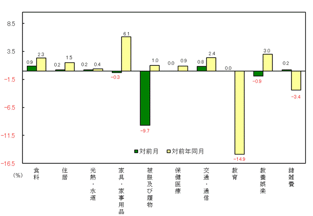 図3-10大費目別対前月及び対前年同月上昇率