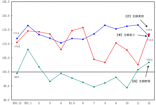 図2-生鮮食品の推移（分類別）（平成27年=100）