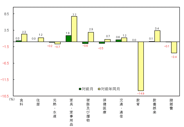 図3-10大費目別対前月及び対前年同月上昇率