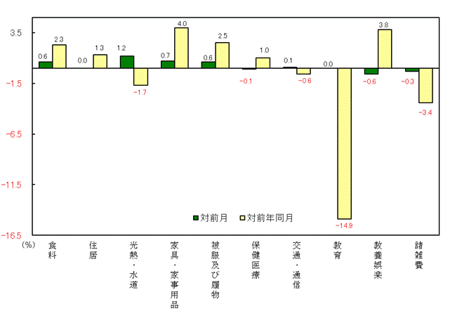 図3-10大費目別対前月及び対前年同月上昇率