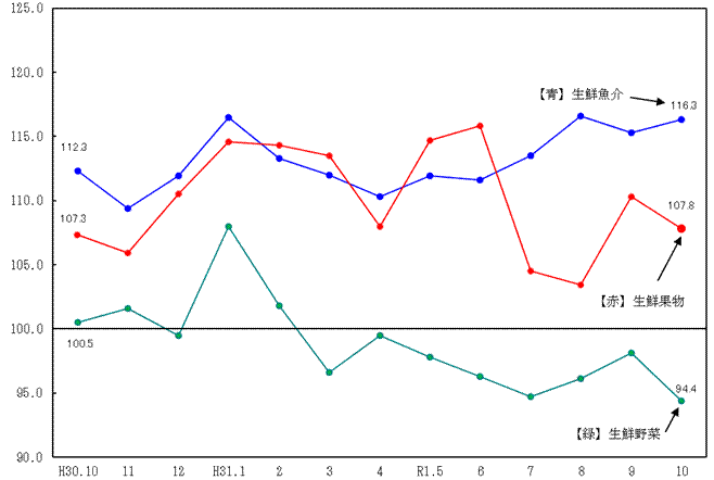 図2-生鮮食品の推移（分類別）（平成27年=100）