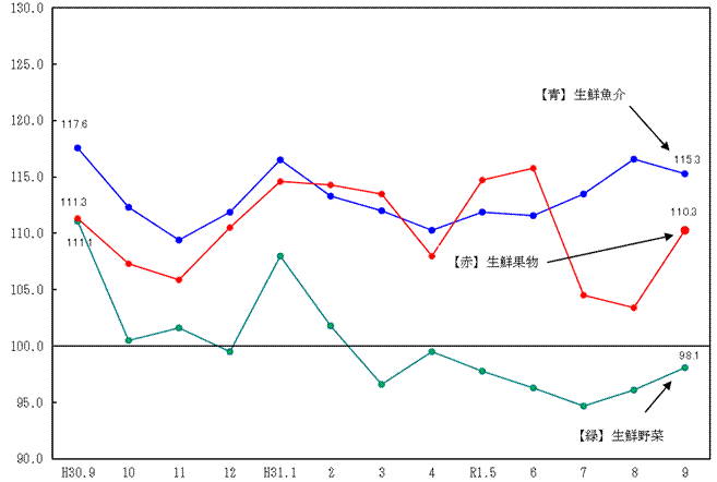 図2-生鮮食品の推移（分類別）（平成27年=100）