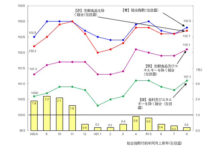 図1-消費者物価指数の推移（平成27年=100）