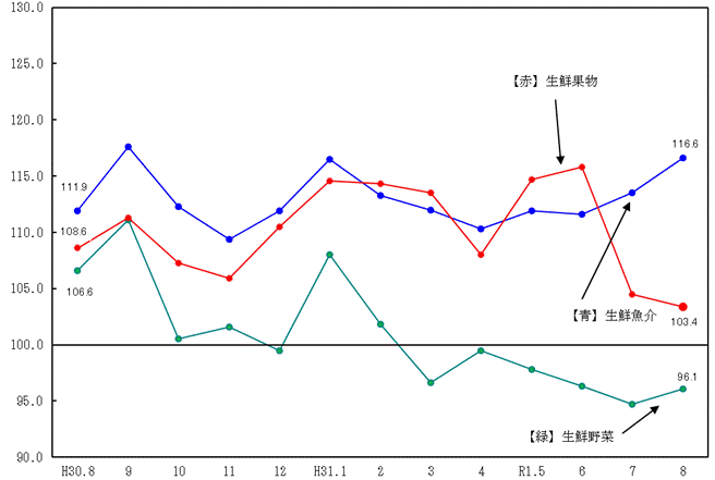 図2-生鮮食品の推移（分類別）（平成27年=100）