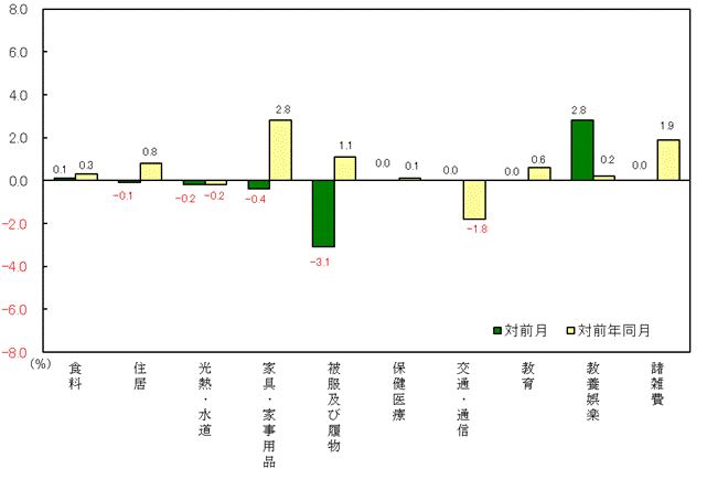 図3-10大費目別対前月及び対前年同月上昇率