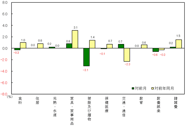 図3-10大費目別対前月及び対前年同月上昇率