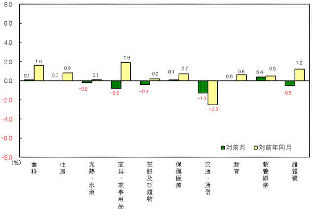 図3-10大費目別対前月及び対前年同月上昇率
