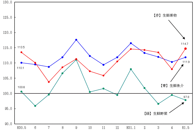 図2-生鮮食品の推移（分類別）（平成27年=100）