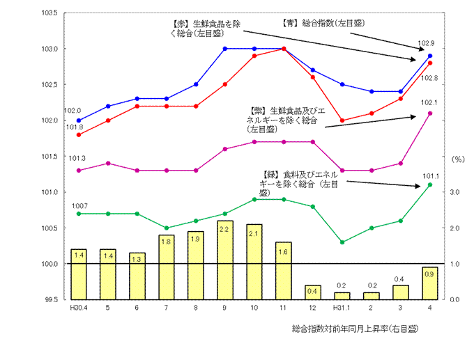 図1-消費者物価指数の推移（平成27年=100）