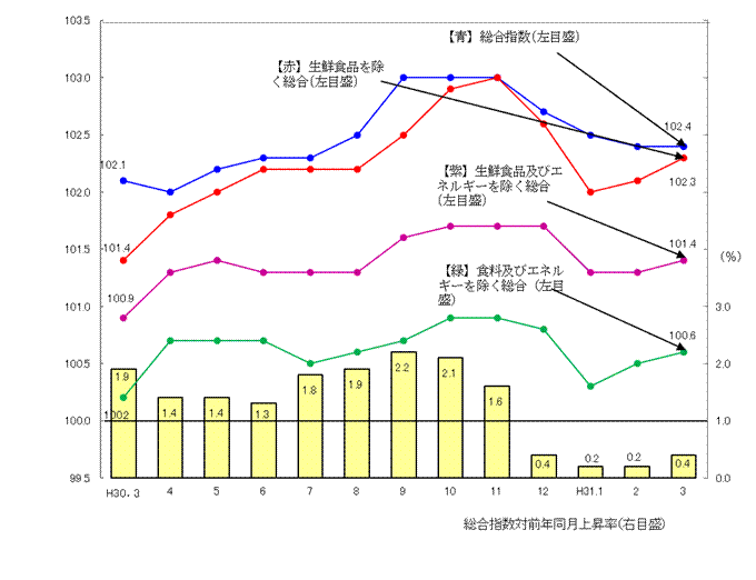 図1-消費者物価指数の推移（平成27年=100）