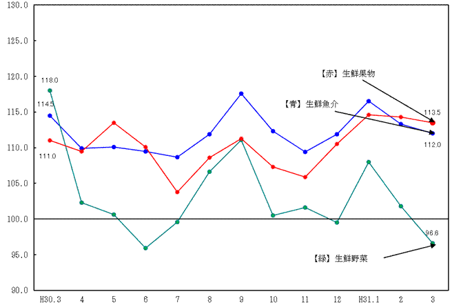 図2-生鮮食品の推移（分類別）（平成27年=100）