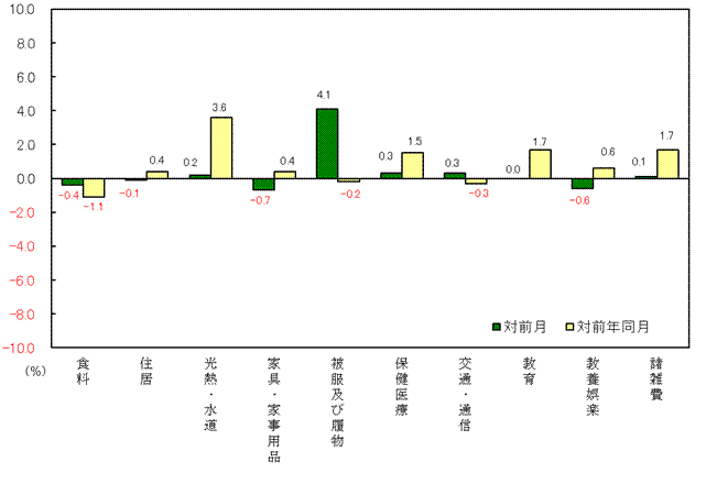 図3-10大費目別対前月及び対前年同月上昇率