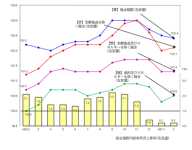 図1-消費者物価指数の推移（平成27年=100）