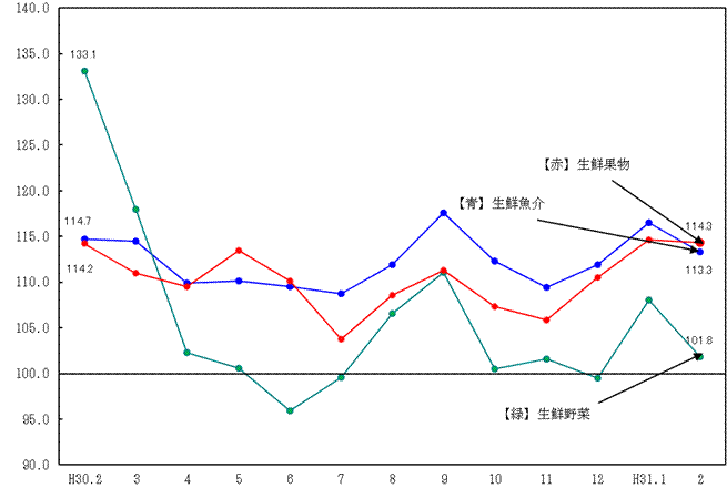 図2-生鮮食品の推移（分類別）（平成27年=100）