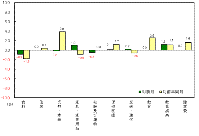 図3-10大費目別対前月及び対前年同月上昇率