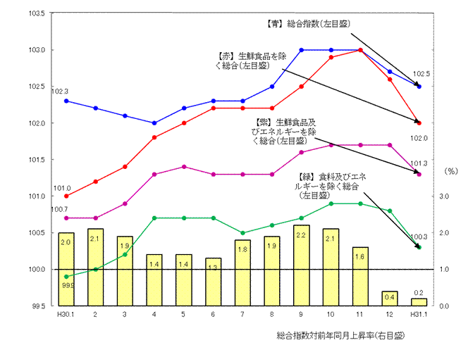 図1-消費者物価指数の推移（平成27年=100）