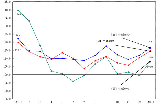 図2-生鮮食品の推移（分類別）（平成27年=100）