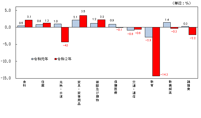 図3-10大費目別対前年比