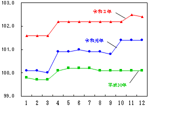 図8-住居指数の推移（月別）