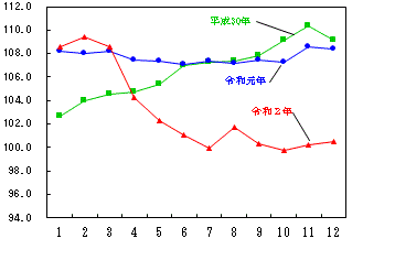 図9-光熱・水道指数の推移（月別）
