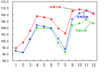図11-被服及び履物指数の推移（月別）