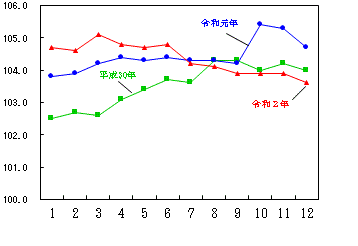 図12-保健医療指数の推移（月別）