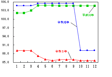 図14-教育指数の推移（月別）