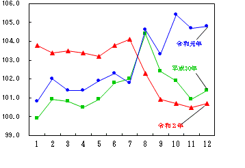 図15-教養娯楽指数の推移（月別）